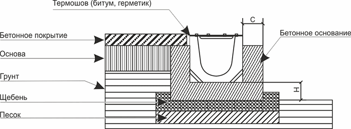 Схема установки полимербетонных лотков в бетонное покрытие