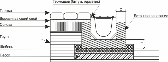 Схема установки бетонных лотков стандартной серии в тротуарную плитку