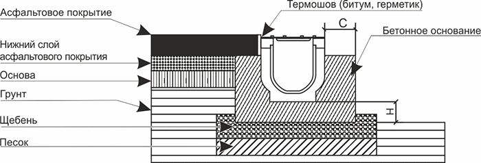 Схемы установки пластиковых лотков стандартной серии в асфальтовое покрытие