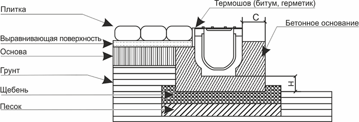 Схема установки полимербетонных лотков в тротуарную плитку